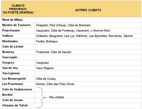 Le tableau des Climats de Chablis Premier Cru