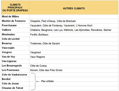 Le tableau des Climats de Chablis Premier Cru 