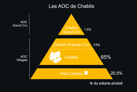Chablis en quelques chiffres